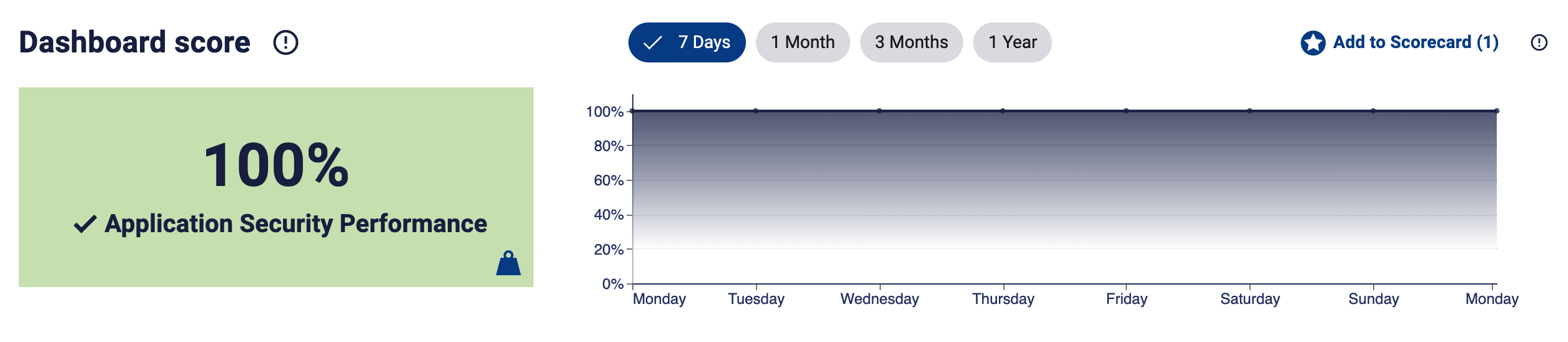 Dashboard score and trend chart