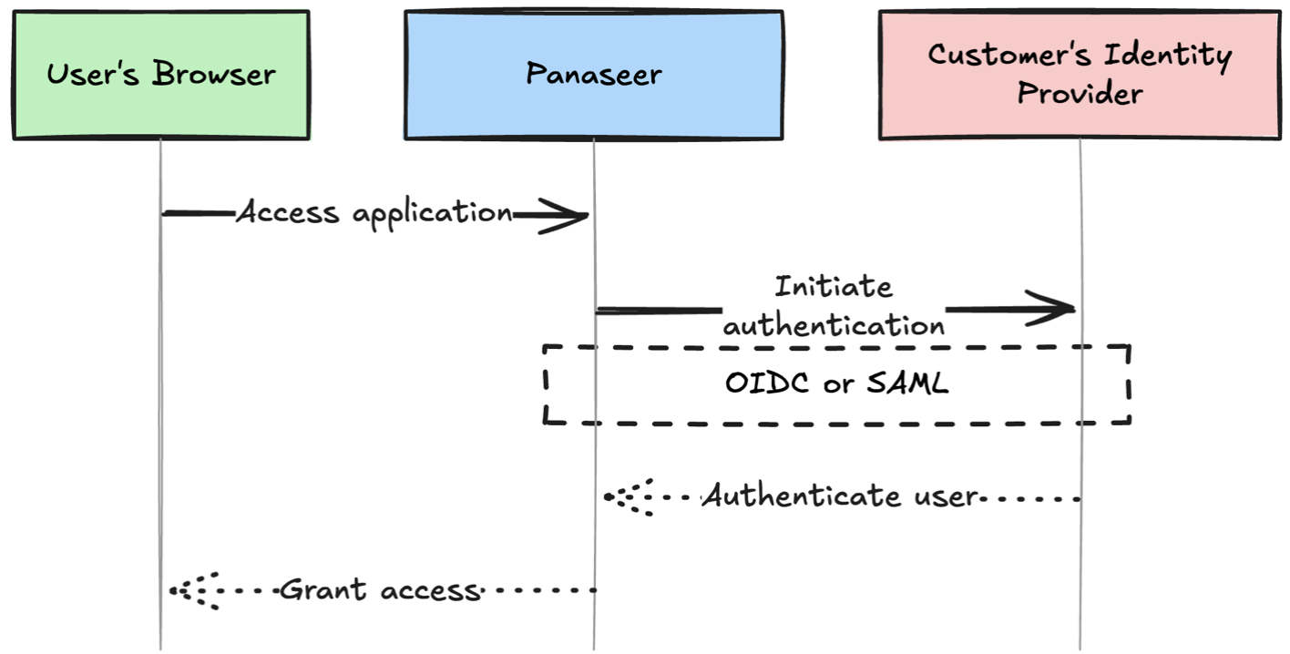 High-level authentication process