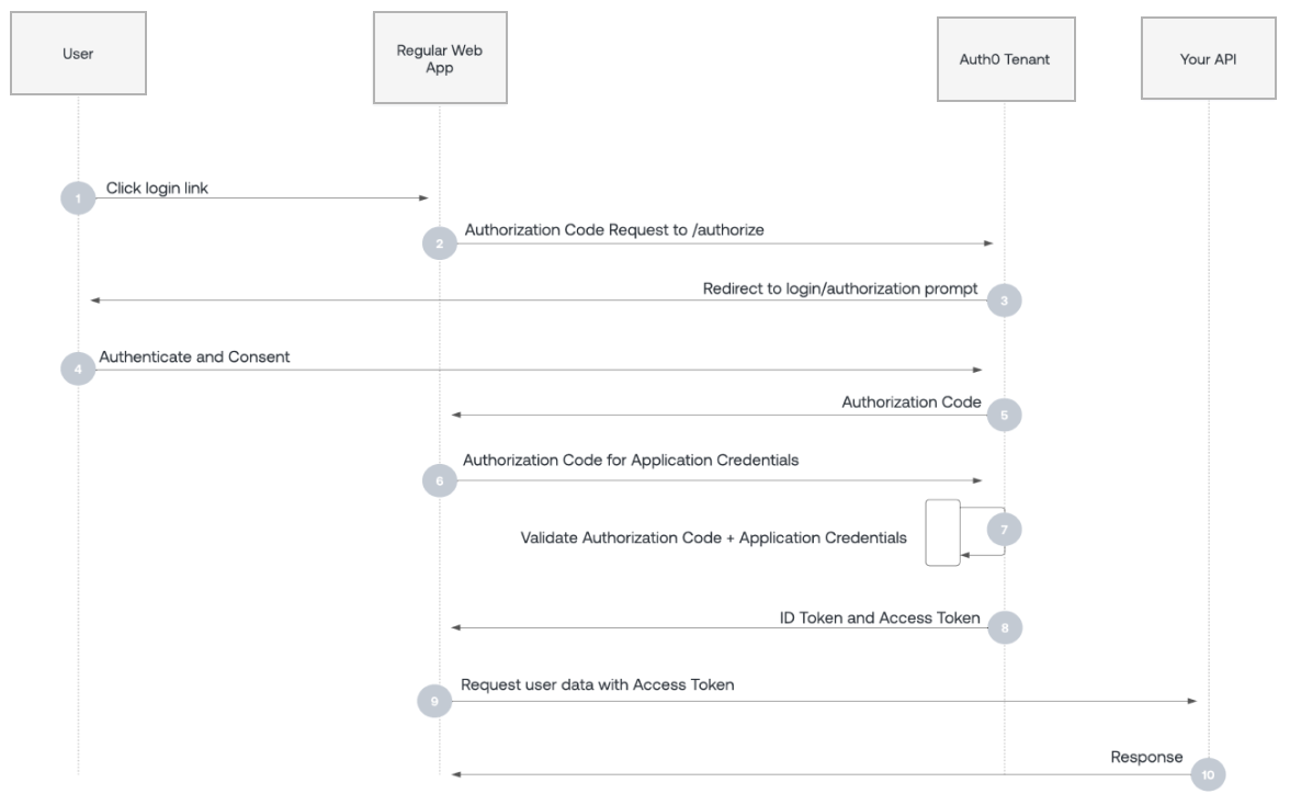 OIDC login flow