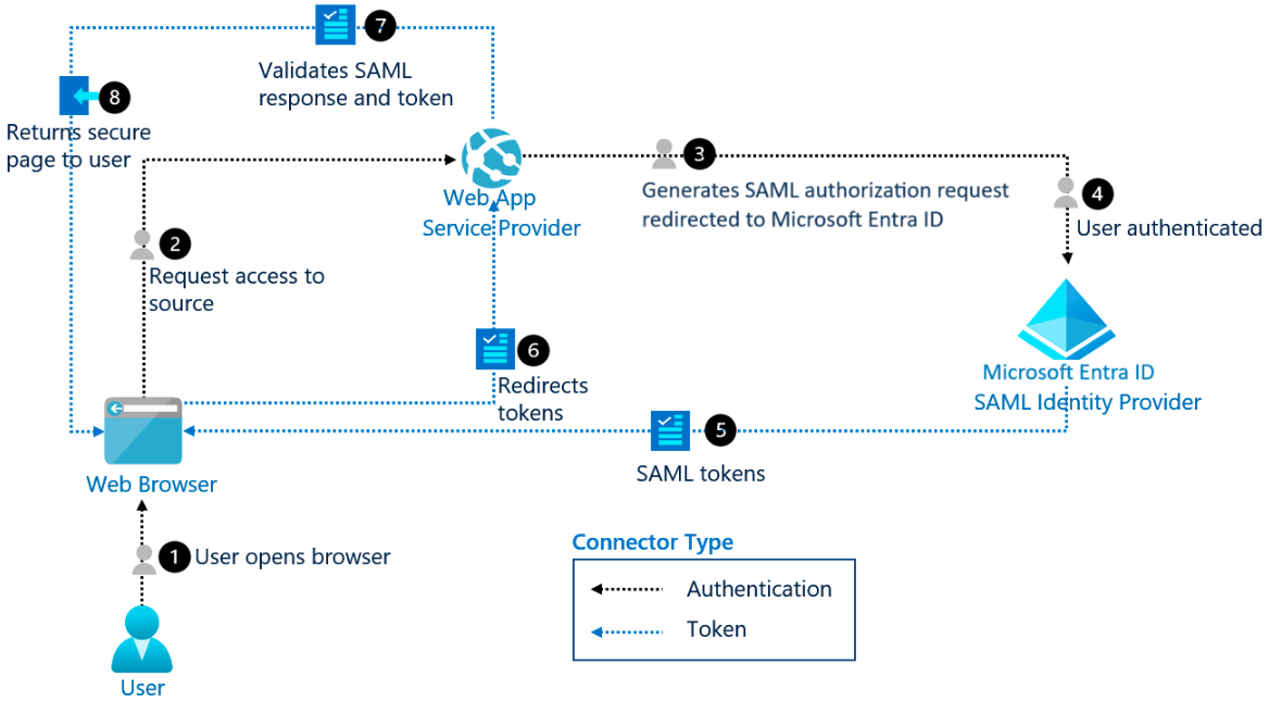 SAML login flow
