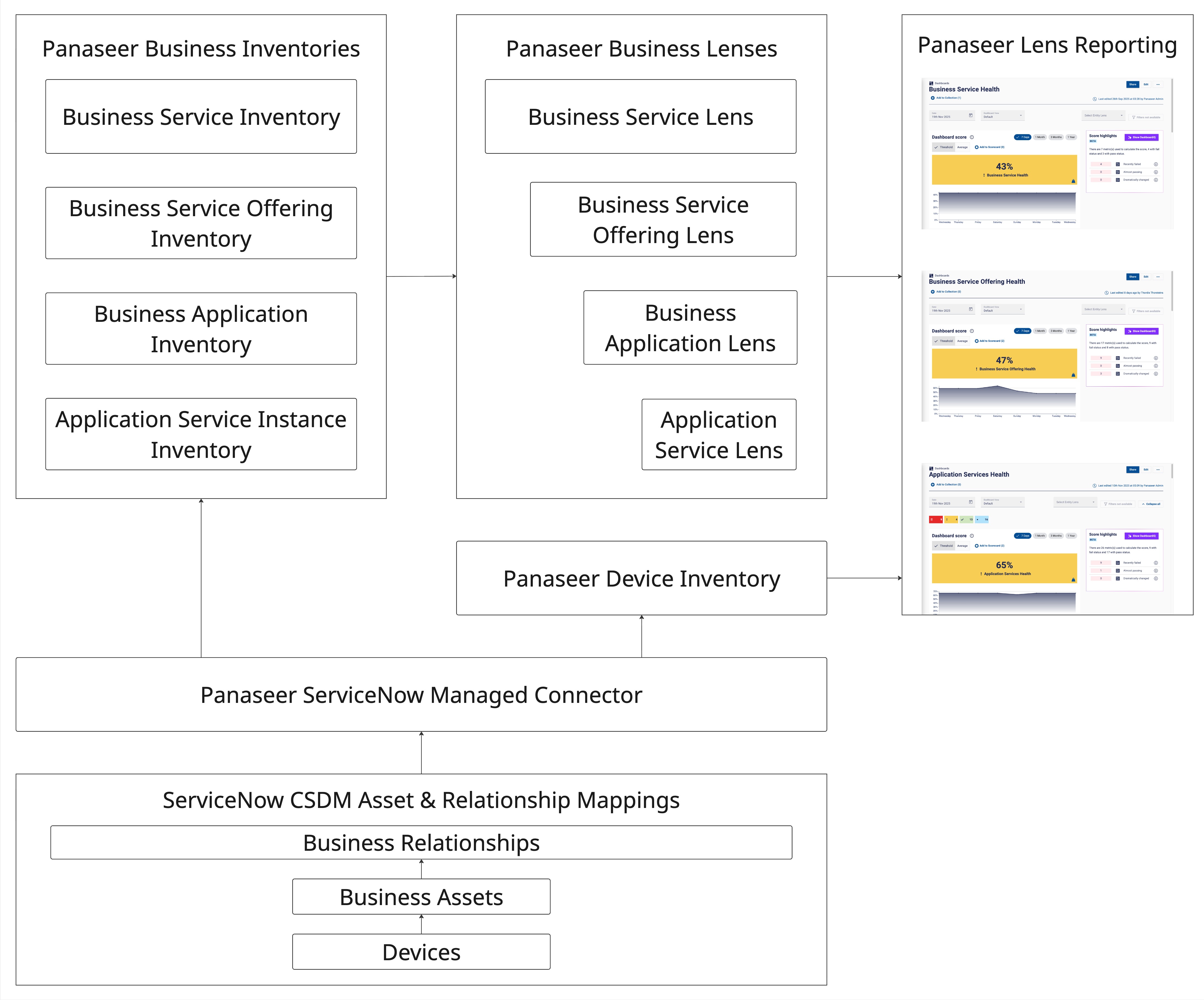 Business Lens architecture